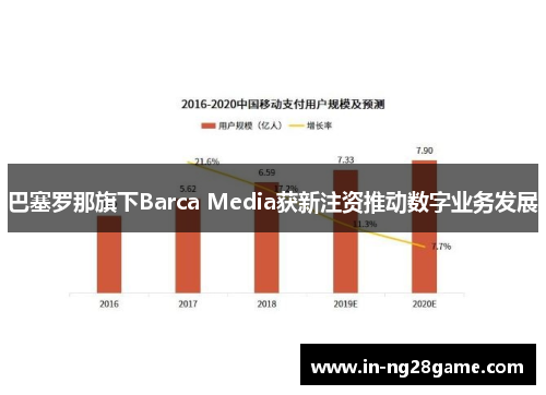 巴塞罗那旗下Barca Media获新注资推动数字业务发展 巴塞罗那旗下Barca Media获新注资推动数字业务发展